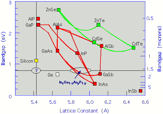 BandGap LatticeConstant