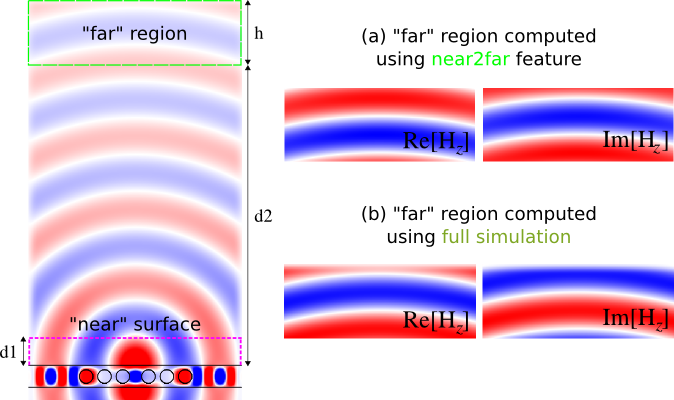 Schematic of the computational cell for a holey waveguide with cavity showing the location of the "near" boundary surface and the far-field region.