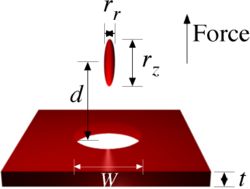 Setup of the three-dimensional, cylindrically symmetric geometry of Levin et. al. As the ellipse approaches the hole in the plane, it feels a repulsive Casimir force upwards.