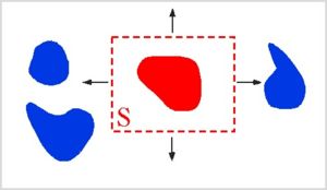 Schematic of Casimir-force calculation on an object, by integrating the Maxwell stress tensor on a surface S around the object.